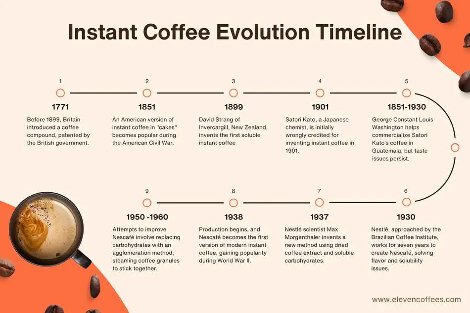 The history of instant coffee