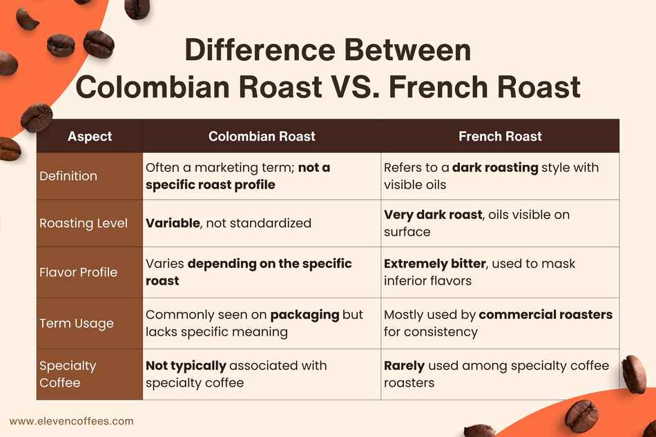 Table comparing Colombian and French roast coffee: 'Colombian' is a marketing term, while 'French roast' indicates a very dark roast with visible oils and extremely bitter flavor.