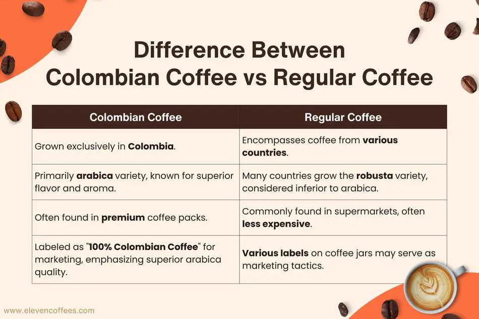 Table comparing Colombian coffee, primarily premium arabica, with regular coffee, often robusta and less expensive in stores