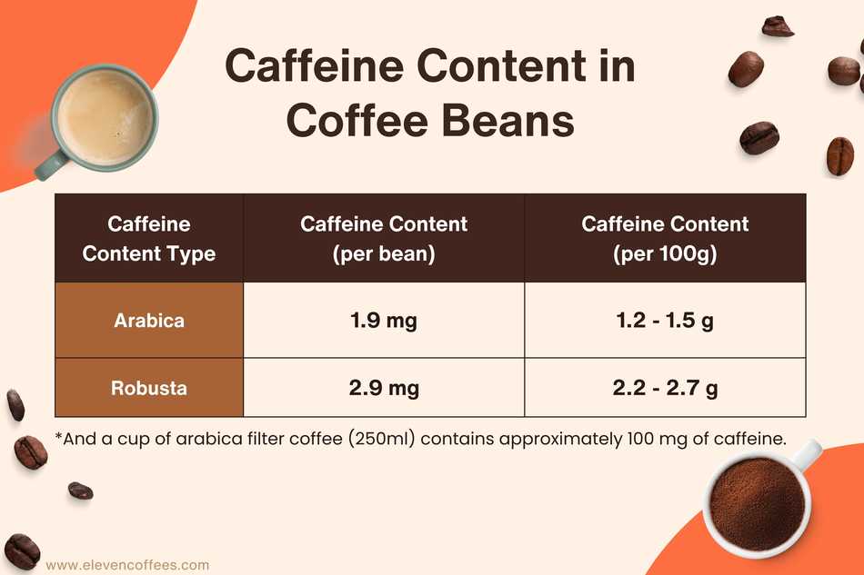 Caffeine content comparison: Arabica beans have 1.9 mg caffeine per bean (1.2-1.5 g/100g), while Robusta has 2.9 mg per bean (2.2-2.7 g/100g); Arabica filter coffee (250ml) contains 100 mg caffeine