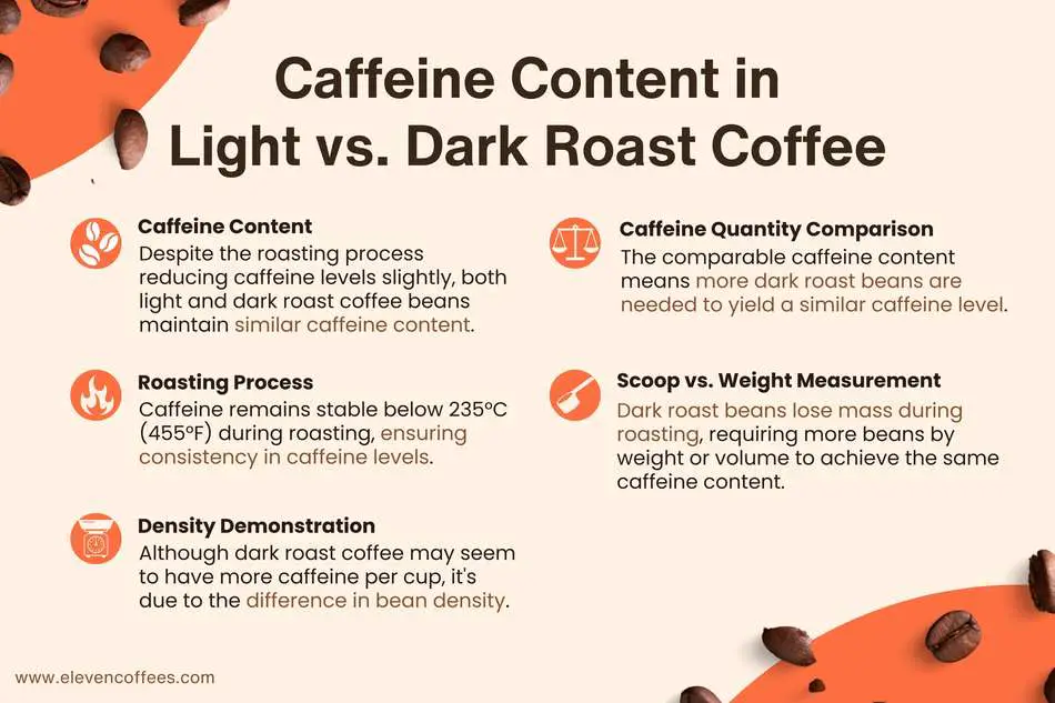 Comparison of caffeine content in light roast and dark roast coffee, emphasizing that both contain similar caffeine levels, as the caffeine content remains relatively constant throughout the roasting process.