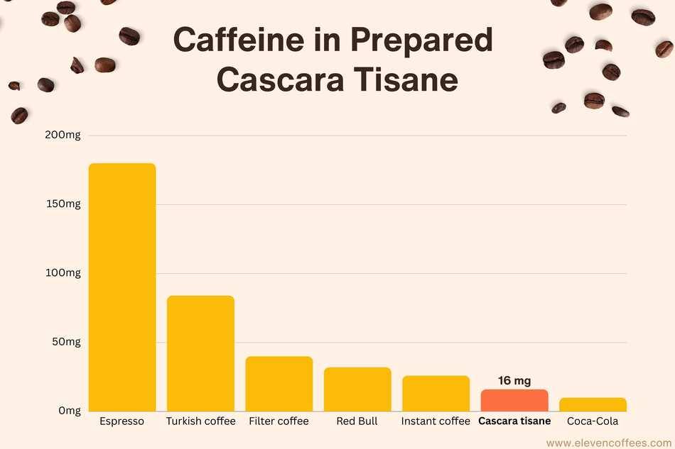 Bar chart comparing caffeine levels in various drinks: espresso, Turkish coffee, Red Bull, instant coffee, Coca-Cola, and cascara tisane, with cascara at 16 mg, ranking 6th.