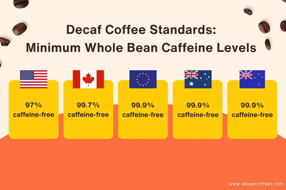 Decaf standards in US law requires 97% caffeine removal, Canada 99.7%, and Europe/Australia/New Zealand 99.9% for decaf classification.