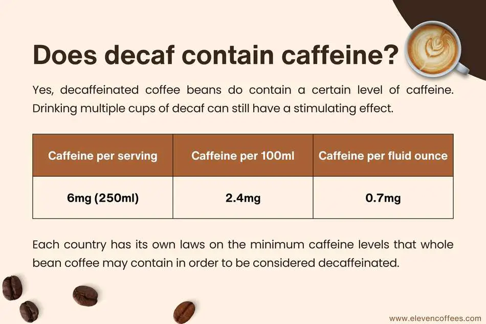 Decaf still contains caffeine : 6 mg per serving (250 ml), 2.4 mg per 100 ml, and 0.7 mg per fluid ounce.