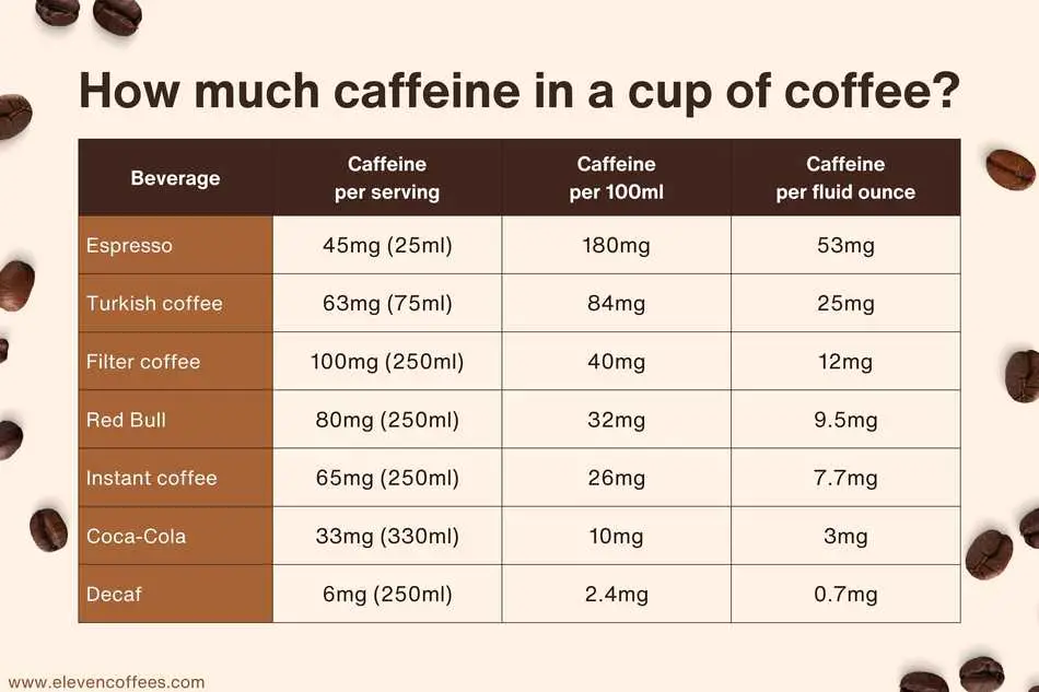 Caffeine content table showing espresso, Turkish coffee, filter coffee, Red Bull, instant coffee, Coca-Cola, and decaf; highlighting filter coffee with the highest caffeine and decaf with the lowest