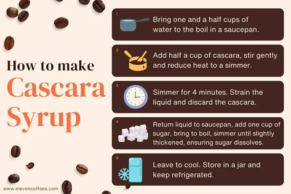 Instructions for making cascara syrup: Boil 1.5 cups of water. Add 0.5 cups of cascara, stir, and simmer for 4 minutes. Strain the liquid, discarding the cascara. Return the liquid to the saucepan, add 1 cup of sugar, and boil until slightly thickened and sugar dissolves. Allow to cool, then store in a jar in the refrigerator.