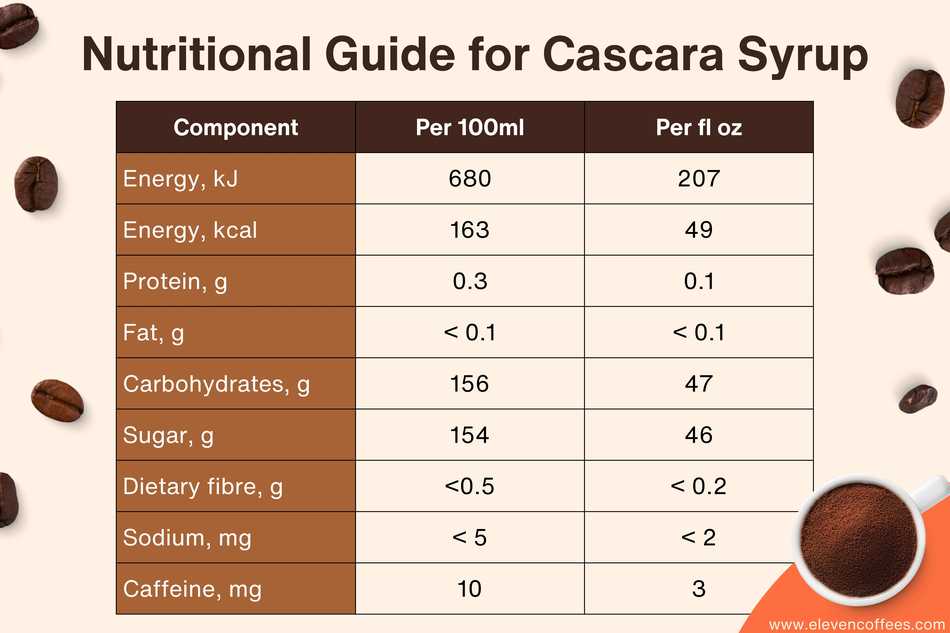 Table of cascara's nutrition: 100ml provides 680 kJ of energy and has low fat content, with less than 0.7g of fat.