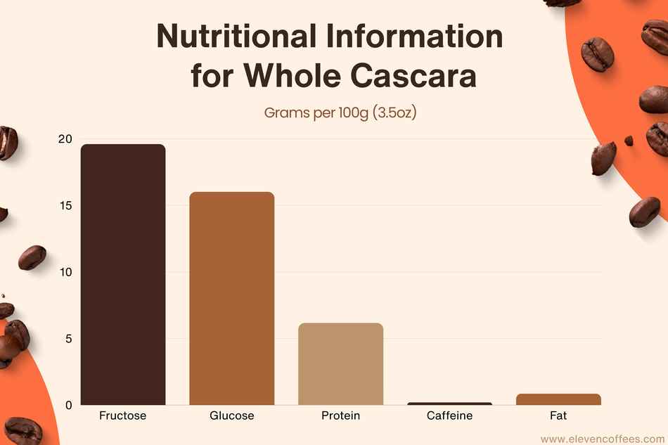 Bar chart of whole cascara's nutritional information for 100g  : contains 20g fructose, 15g glucose, 1g caffeine, and 2g fat