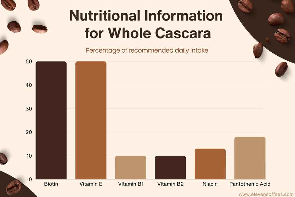 Bar chart of whole unprepared cascara's nutritional information for 100g of whole : includes 50% biotin and vitamin E, 10% vitamin B1 and B2, 12% niacin, and 18% pantothenic acid.