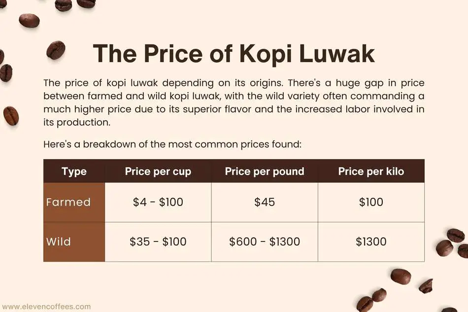 The price of kopi luwak