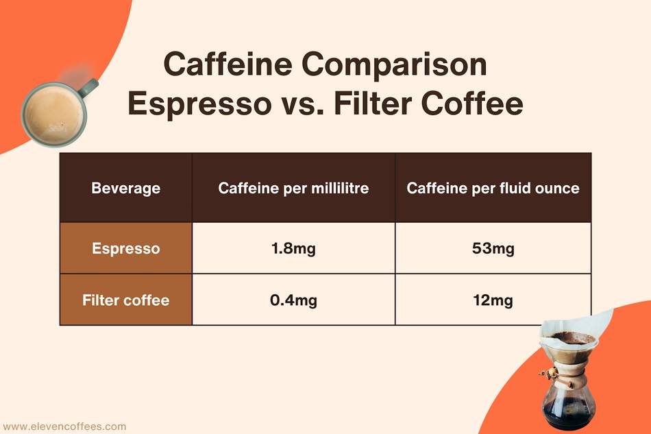 Chart comparing espresso and filter coffee, showing caffeine content per milliliter and fluid ounce