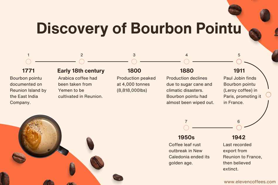 The history of laurina and Bourbon pointu
