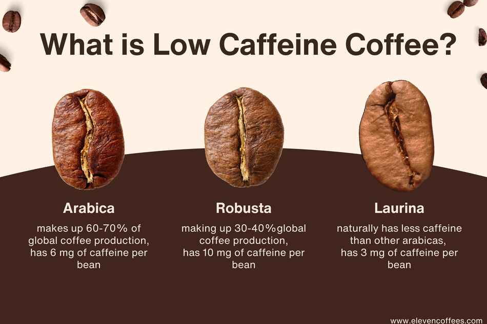 What is low caffeine coffee?
