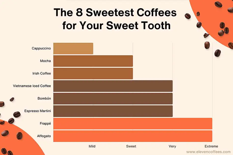 The 8 Sweetest Coffees to Satisfy Your Sweet Tooth includes mocha, cappuccino, Irish coffee, and more sweet coffee options