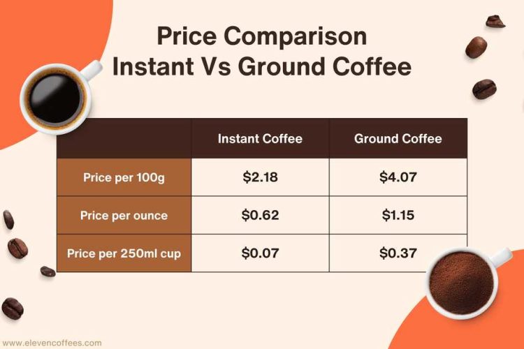 Instant Coffee Vs Ground Coffee Which Is Cheaper