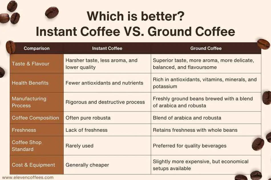 Which is better: instant coffee or ground coffee