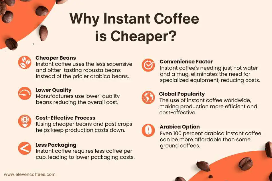 Why instant coffee is cheaper?