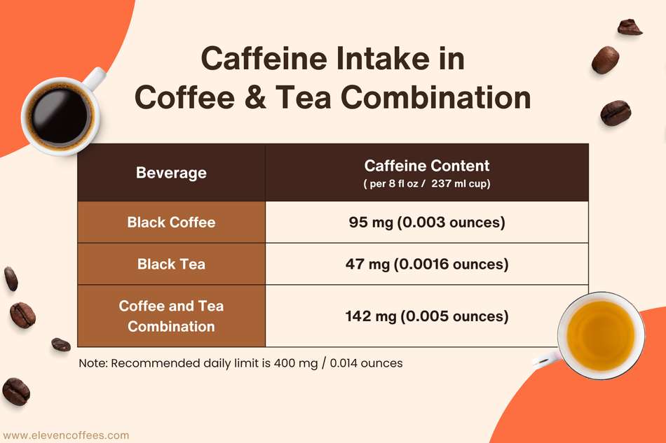 Caffeine intake table comparing black coffee, black tea, and coffee-tea combinations, highlighting that combinations have higher caffeine content.