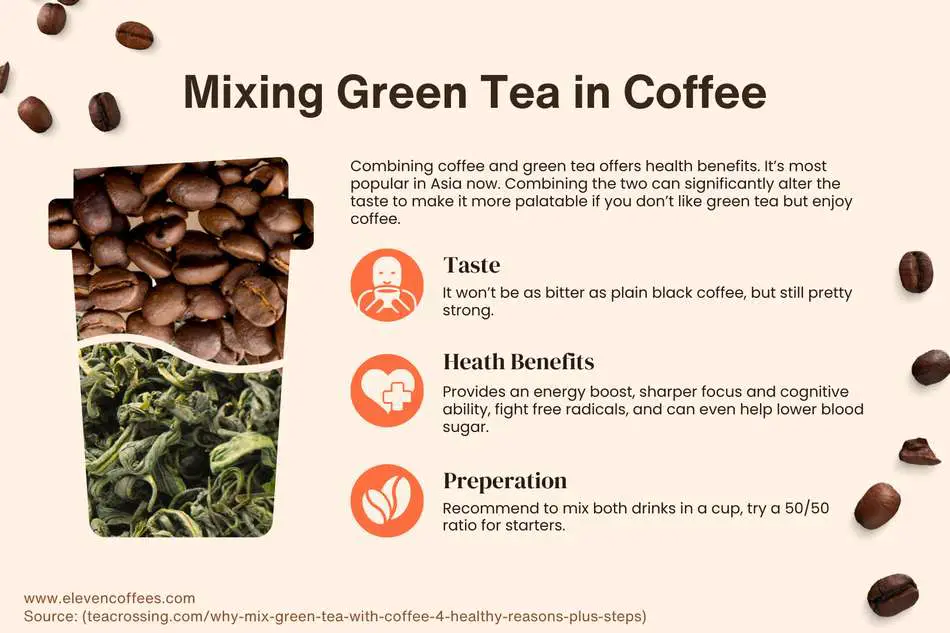 Mixing coffee and green tea provides a strong yet smooth taste, energy boost, cognitive focus, antioxidant benefits, and lower blood sugar; use a 50/50 ratio