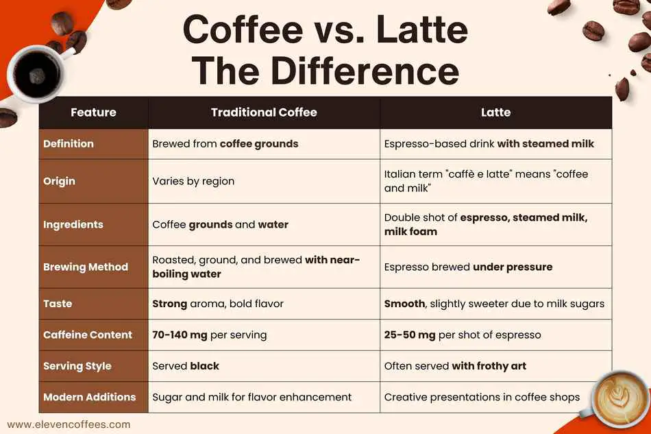 Difference between latte and coffee by definition, origin, ingredients, brewing, taste, caffeine, serving style, and modern variations