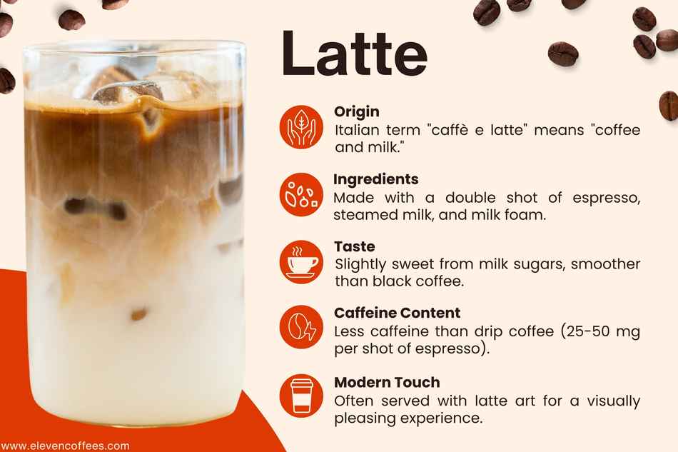 Explanation of Latte, including origin, ingredients, taste, caffeine content, modern touch