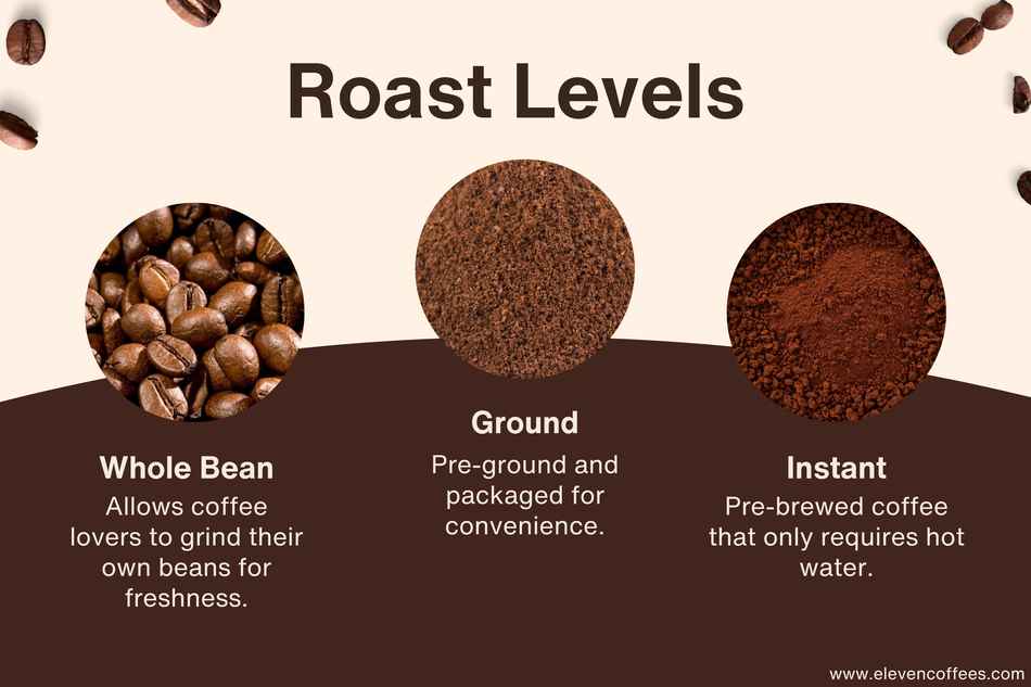 Three coffee forms between whole bean, ground, and instant