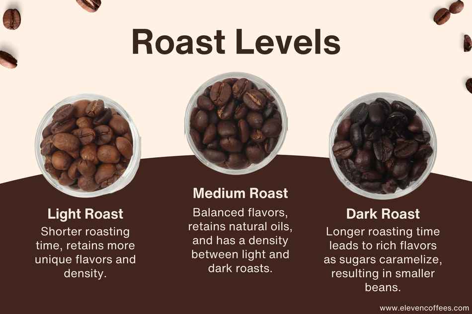 Three coffee roast levels between light roast, medium roast, and dark roast