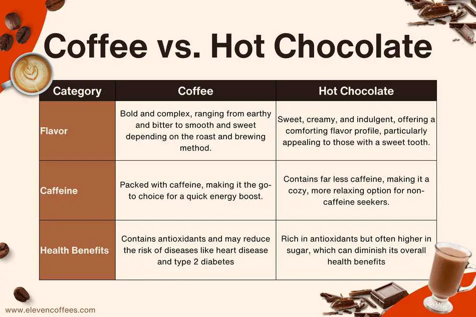 Table comparing coffee and hot chocolate: flavor—coffee is bold and complex, while hot chocolate is sweet and creamy; caffeine—coffee has more caffeine than chocolate; health benefits—both are rich in antioxidants, but chocolate has higher sugar content.