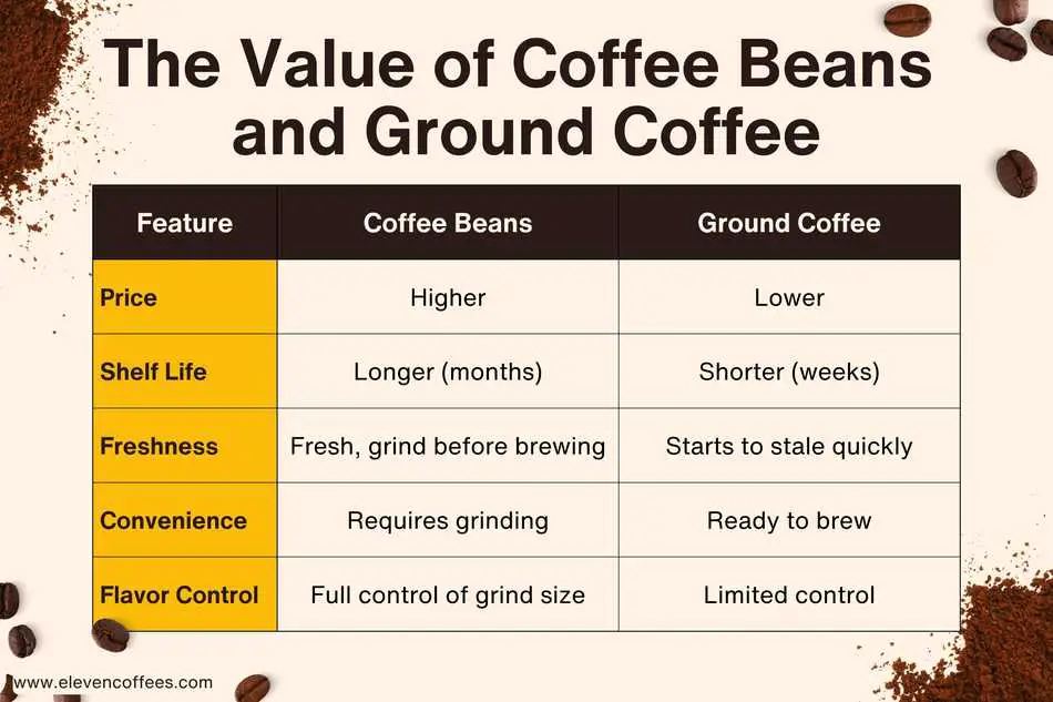 Value of coffee beans offer better shelf life, freshness, and flavor, while ground coffee provides convenience.