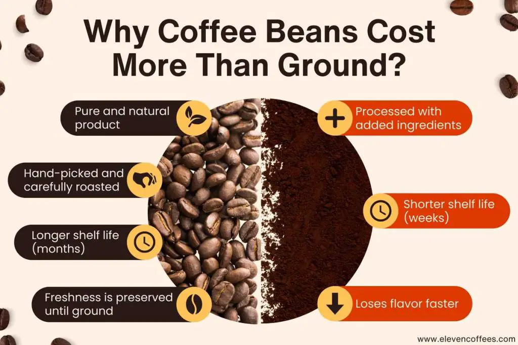 Reason why handpicked coffee beans  cost more compared to less flavorful ground coffee with additives