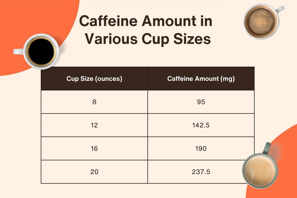 Table of caffeine content by cup size: 8 oz = 95mg, 12 oz = 142.5mg, 16 oz = 190mg, 20 oz = 237.5mg