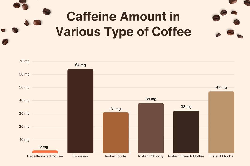 Bar chart of caffeinated drinks: decaf 2mg, espresso 64mg, instant 31mg, chicory 38mg, French 32mg, mocha 47mg.