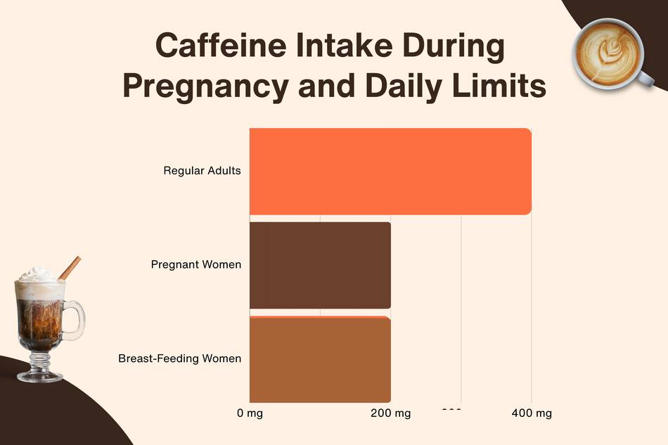 Bar chart of caffeinated drinks intake recommendations: 200mg for pregnant and breast feeding women, 400mg for regular adults.