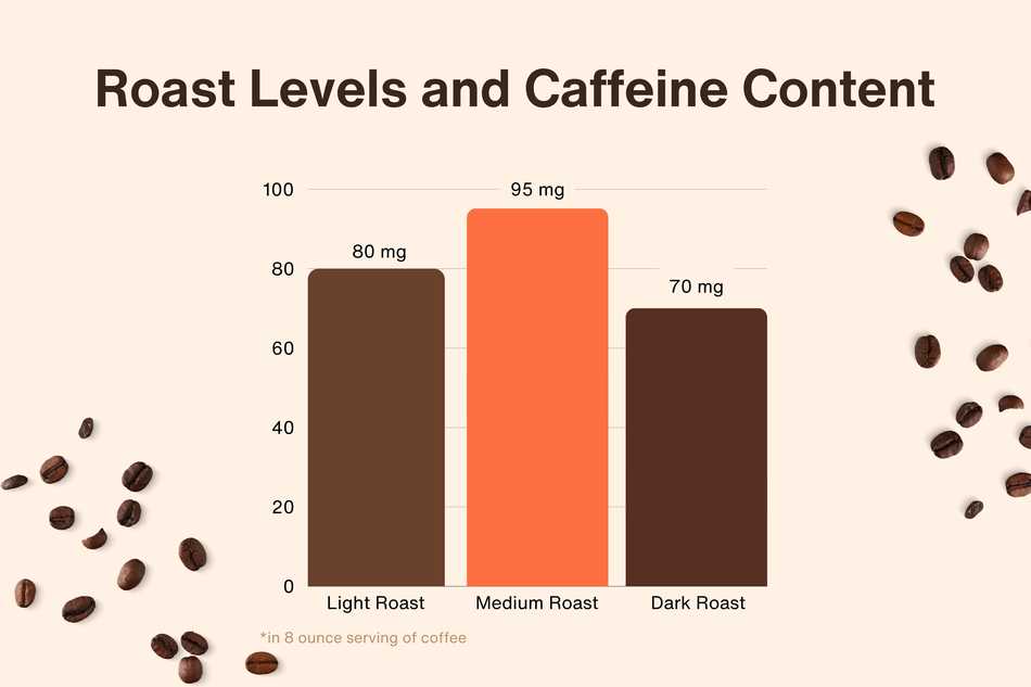 Bar chart of caffeine content by roast level: light roast 80mg, medium 95mg, dark 70mg per 8 oz coffee.